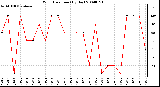 Milwaukee Weather Wind Direction (By Day)