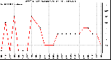 Milwaukee Weather Wind Direction (Last 24 Hours)