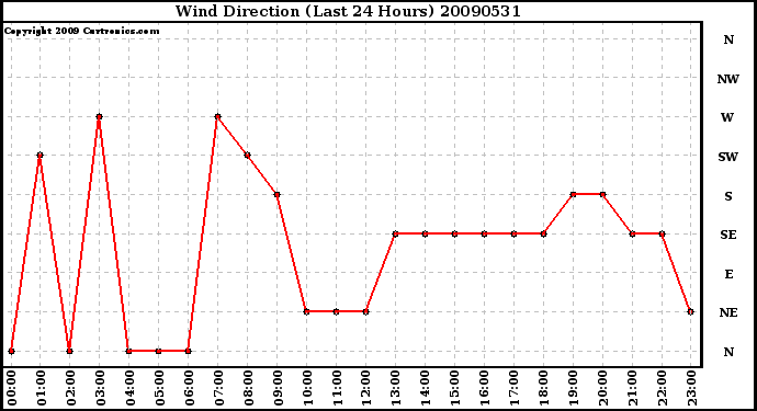 Milwaukee Weather Wind Direction (Last 24 Hours)