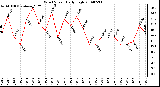 Milwaukee Weather Wind Speed Daily High