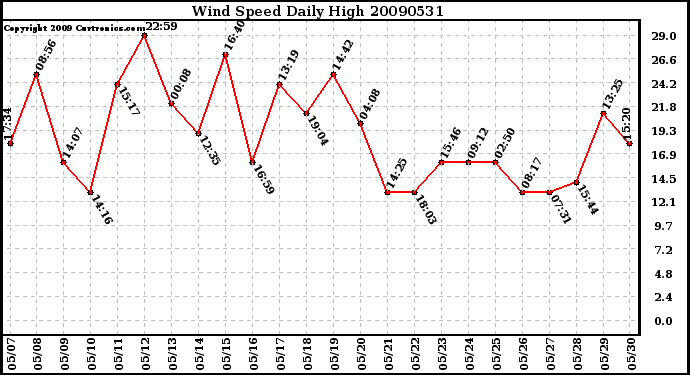 Milwaukee Weather Wind Speed Daily High