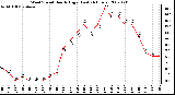 Milwaukee Weather Wind Speed Hourly High (Last 24 Hours)