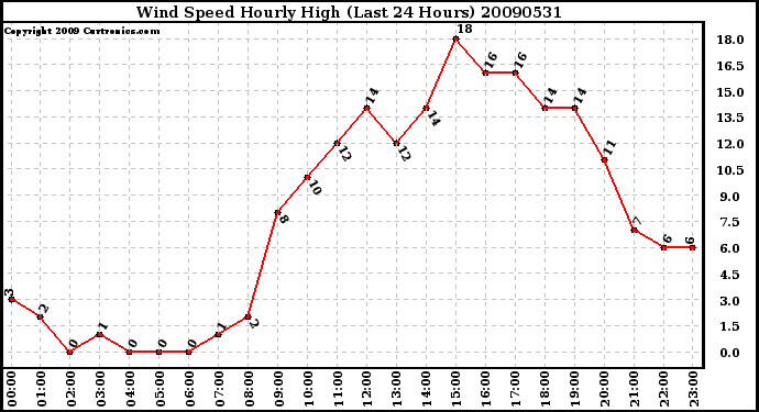 Milwaukee Weather Wind Speed Hourly High (Last 24 Hours)