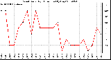 Milwaukee Weather Wind Daily High Direction (By Day)