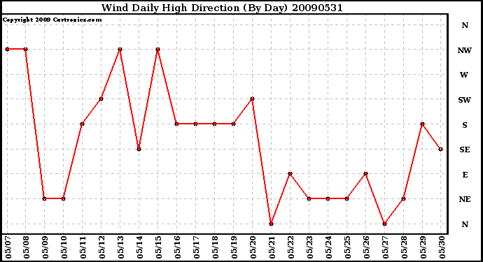 Milwaukee Weather Wind Daily High Direction (By Day)