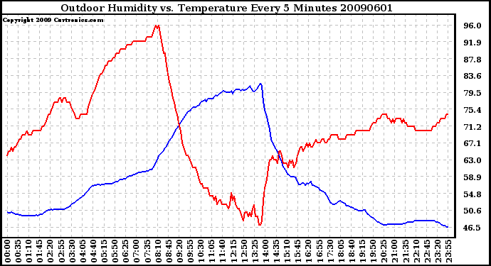 Milwaukee Weather Outdoor Humidity vs. Temperature Every 5 Minutes