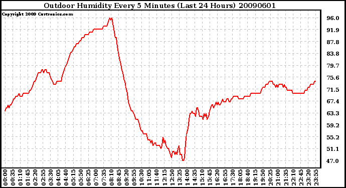 Milwaukee Weather Outdoor Humidity Every 5 Minutes (Last 24 Hours)