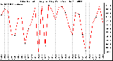 Milwaukee Weather Solar Radiation Avg per Day W/m2/minute