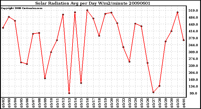 Milwaukee Weather Solar Radiation Avg per Day W/m2/minute