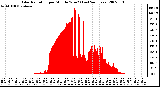 Milwaukee Weather Solar Radiation per Minute W/m2 (Last 24 Hours)