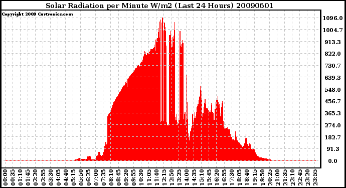 Milwaukee Weather Solar Radiation per Minute W/m2 (Last 24 Hours)