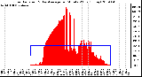 Milwaukee Weather Solar Radiation & Day Average per Minute W/m2 (Today)