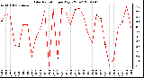 Milwaukee Weather Solar Radiation per Day KW/m2