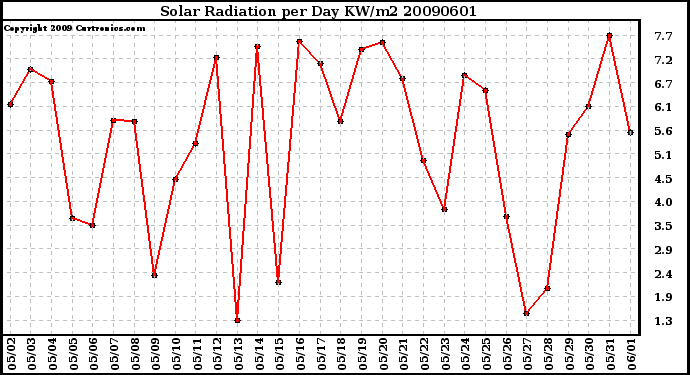 Milwaukee Weather Solar Radiation per Day KW/m2