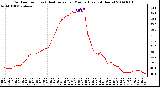 Milwaukee Weather Outdoor Temp (vs) Heat Index per Minute (Last 24 Hours)