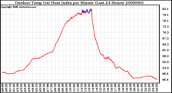 Milwaukee Weather Outdoor Temp (vs) Heat Index per Minute (Last 24 Hours)