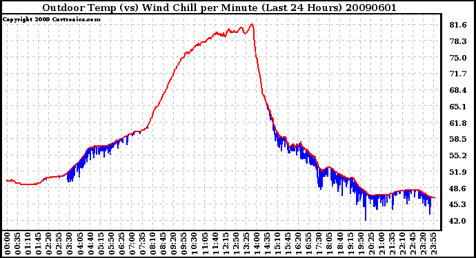 Milwaukee Weather Outdoor Temp (vs) Wind Chill per Minute (Last 24 Hours)