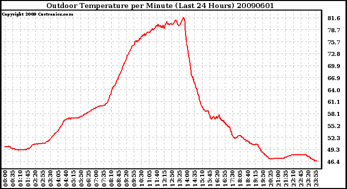 Milwaukee Weather Outdoor Temperature per Minute (Last 24 Hours)