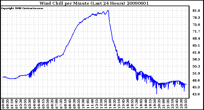 Milwaukee Weather Wind Chill per Minute (Last 24 Hours)