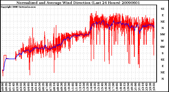 Milwaukee Weather Normalized and Average Wind Direction (Last 24 Hours)