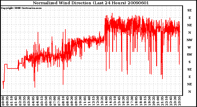 Milwaukee Weather Normalized Wind Direction (Last 24 Hours)