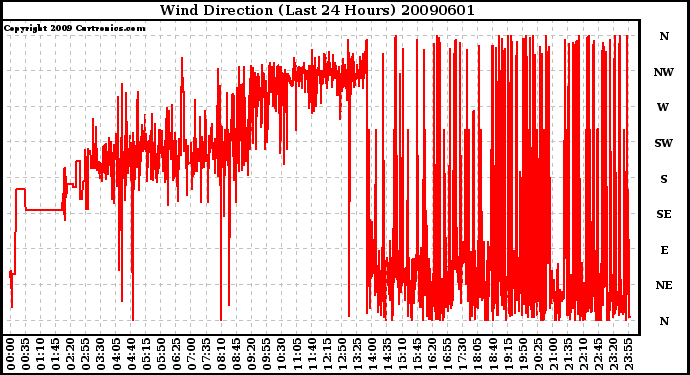 Milwaukee Weather Wind Direction (Last 24 Hours)