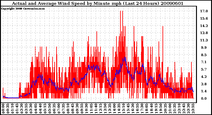 Milwaukee Weather Actual and Average Wind Speed by Minute mph (Last 24 Hours)