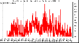 Milwaukee Weather Wind Speed by Minute mph (Last 24 Hours)