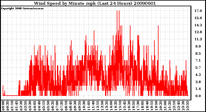 Milwaukee Weather Wind Speed by Minute mph (Last 24 Hours)