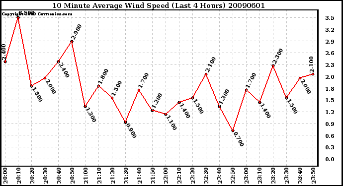 Milwaukee Weather 10 Minute Average Wind Speed (Last 4 Hours)