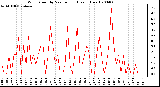 Milwaukee Weather Wind Speed by Minute mph (Last 1 Hour)