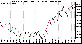 Milwaukee Weather Barometric Pressure per Hour (Last 24 Hours)