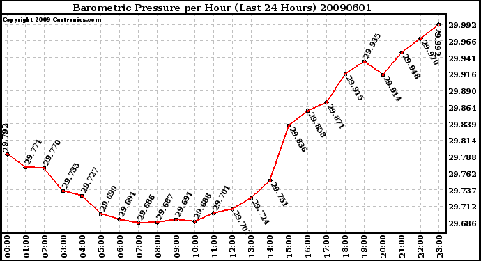 Milwaukee Weather Barometric Pressure per Hour (Last 24 Hours)