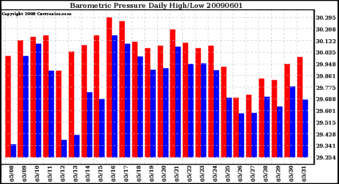 Milwaukee Weather Barometric Pressure Daily High/Low