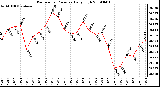 Milwaukee Weather Barometric Pressure Daily High