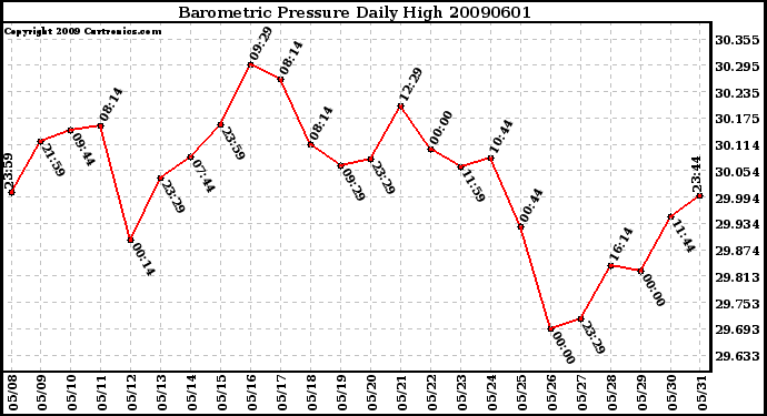 Milwaukee Weather Barometric Pressure Daily High