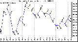 Milwaukee Weather Barometric Pressure Daily Low