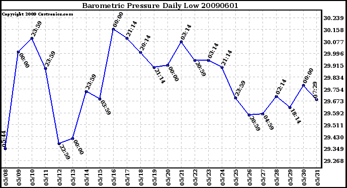 Milwaukee Weather Barometric Pressure Daily Low