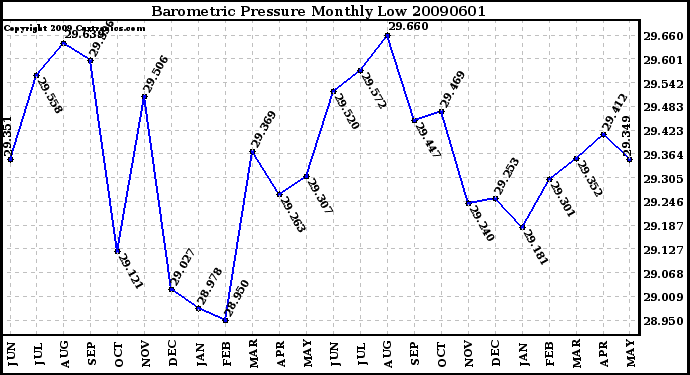 Milwaukee Weather Barometric Pressure Monthly Low