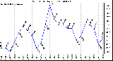 Milwaukee Weather Wind Chill Daily Low