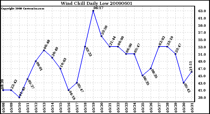 Milwaukee Weather Wind Chill Daily Low