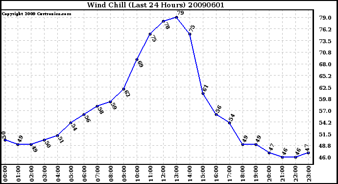 Milwaukee Weather Wind Chill (Last 24 Hours)