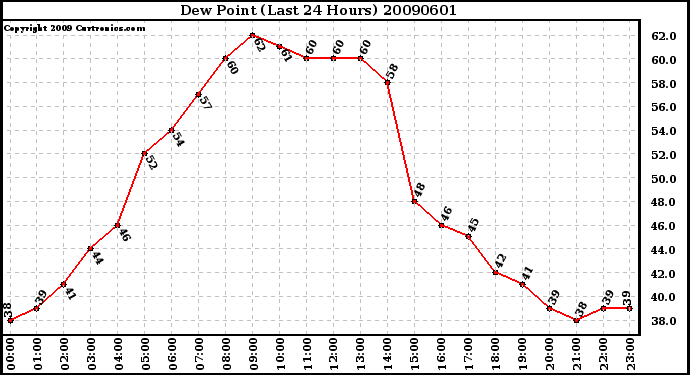 Milwaukee Weather Dew Point (Last 24 Hours)