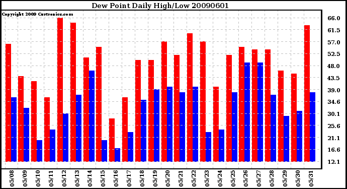 Milwaukee Weather Dew Point Daily High/Low