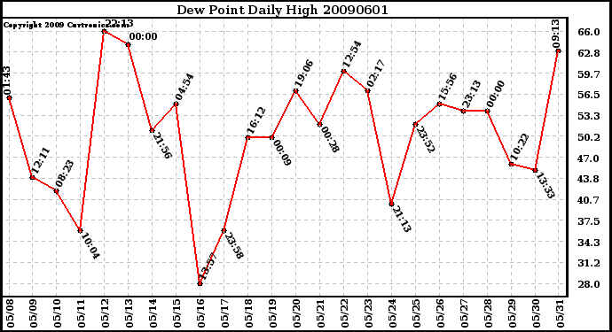 Milwaukee Weather Dew Point Daily High