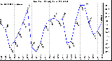 Milwaukee Weather Dew Point Daily Low