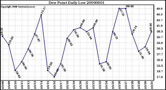 Milwaukee Weather Dew Point Daily Low