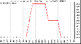 Milwaukee Weather Evapotranspiration per Hour (Last 24 Hours) (Inches)