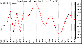 Milwaukee Weather Evapotranspiration per Day (Inches)