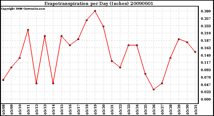 Milwaukee Weather Evapotranspiration per Day (Inches)